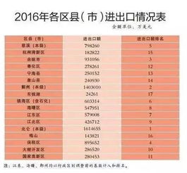 2016年度寧波進(jìn)出口 出口 進(jìn)口200強(qiáng)榜單發(fā)布,誰(shuí)是年度冠軍 戳進(jìn)來(lái)看