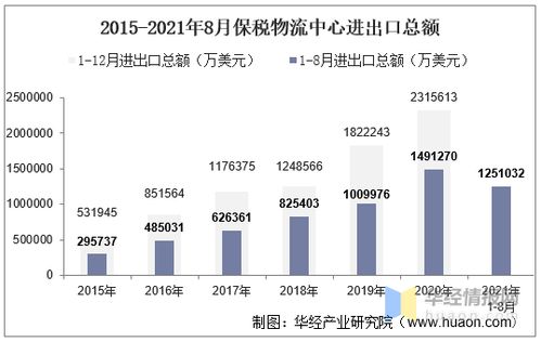 2021年8月保稅物流中心進(jìn)出口總額及進(jìn)出口差額統(tǒng)計分析
