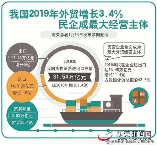 2019年我國貨物貿(mào)易進(jìn)出口總值31.54萬億元,比2018年增長3.4