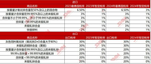 smm解讀 2024年我國部分商品進出口關(guān)稅調(diào)整