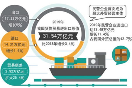 我國進(jìn)出口總值去年增百分之三點(diǎn)四 民企首次成外貿(mào)第一大主體