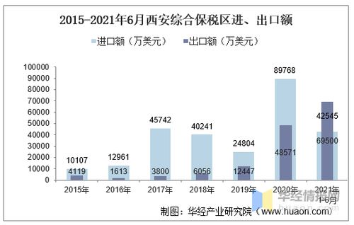 2021年6月西安綜合保稅區進出口總額及進出口差額統計分析