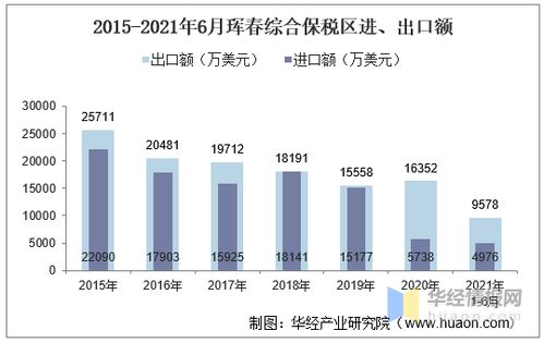 2021年6月琿春綜合保稅區(qū)進(jìn)出口總額及進(jìn)出口差額統(tǒng)計(jì)分析