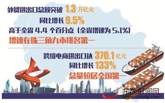 東莞去年外貿(mào)進(jìn)出口總額超1.3萬(wàn)億,增速在珠三角九市排名第一