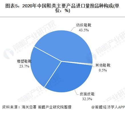 2021年中國(guó)制鞋行業(yè)主要產(chǎn)品進(jìn)出口結(jié)構(gòu)分析 進(jìn)口均衡但出口偏重于橡塑鞋靴