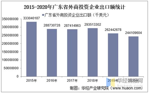 2015 2020年廣東省外商投資企業(yè)進(jìn)出口總額及各企業(yè)類型進(jìn)出口情況統(tǒng)計(jì)