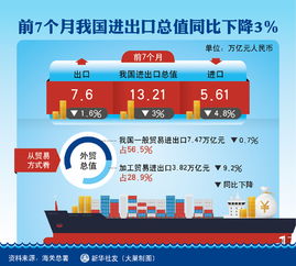 前7個(gè)月我國(guó)進(jìn)出口總值為13.21萬(wàn)億元
