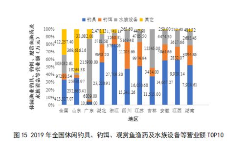 2019年,我國休閑漁業產值達943億元 中國休閑漁業發展監測報告 2020 發布